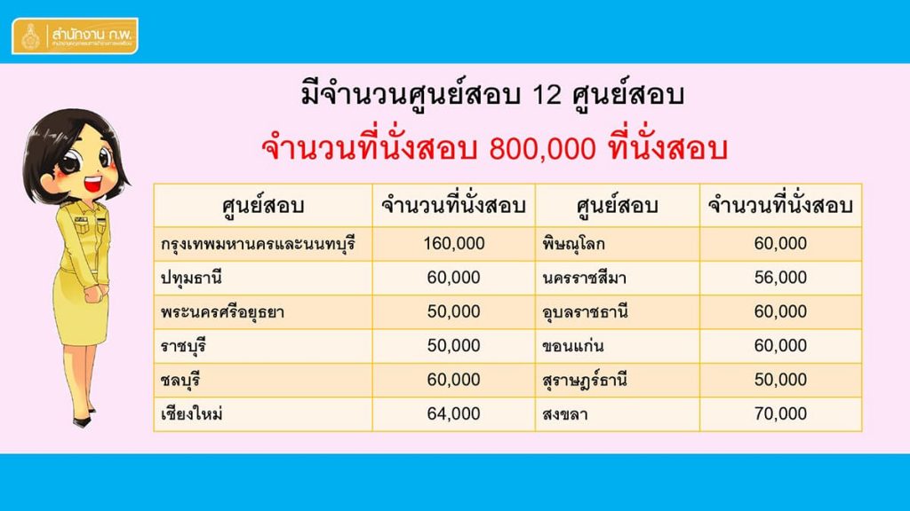 สำนักงาน ก.พ. รับสมัครสอบ กพ ประจำปี 2564